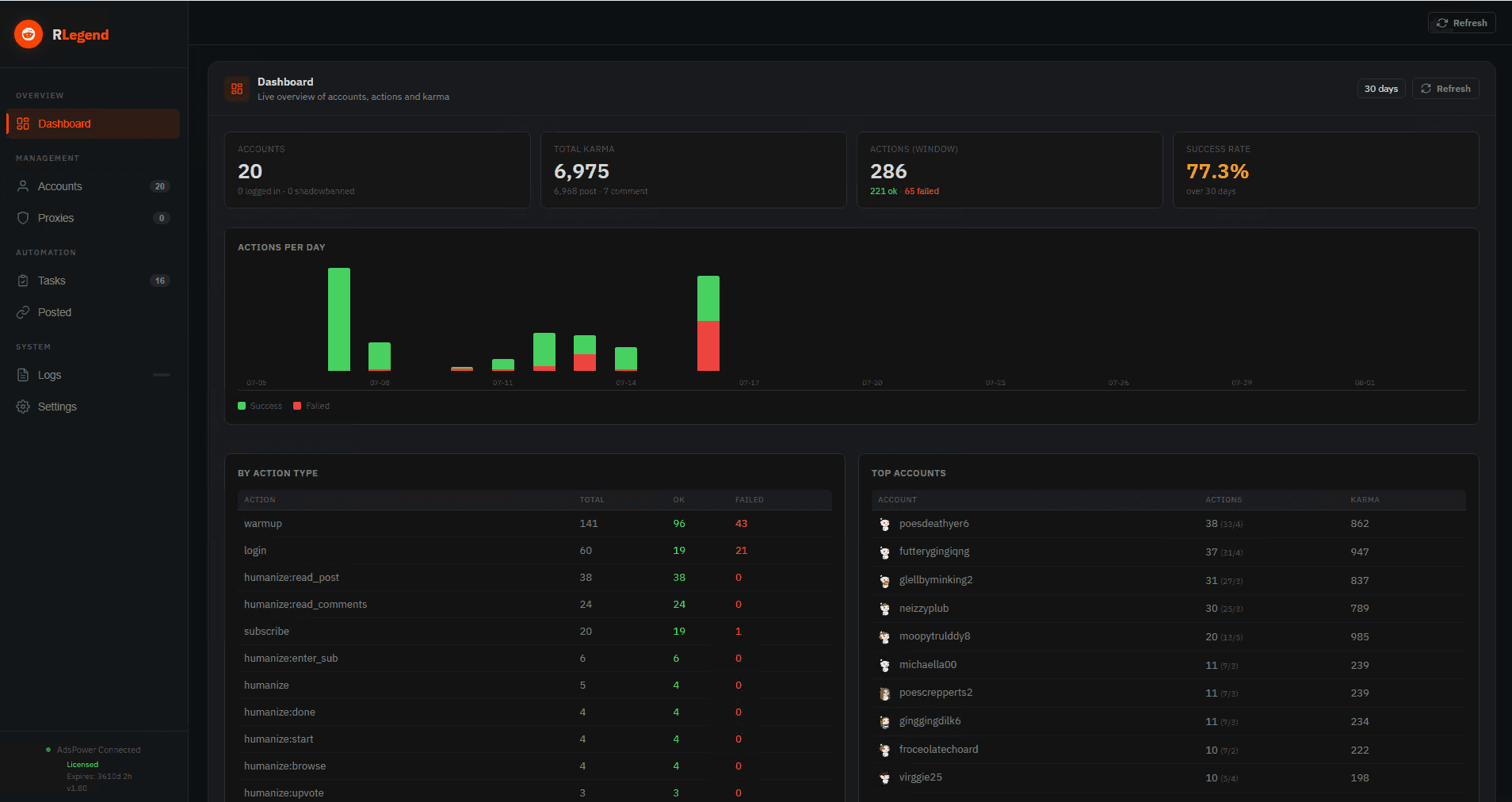 RLegend dashboard with karma totals, actions-per-day history and top accounts